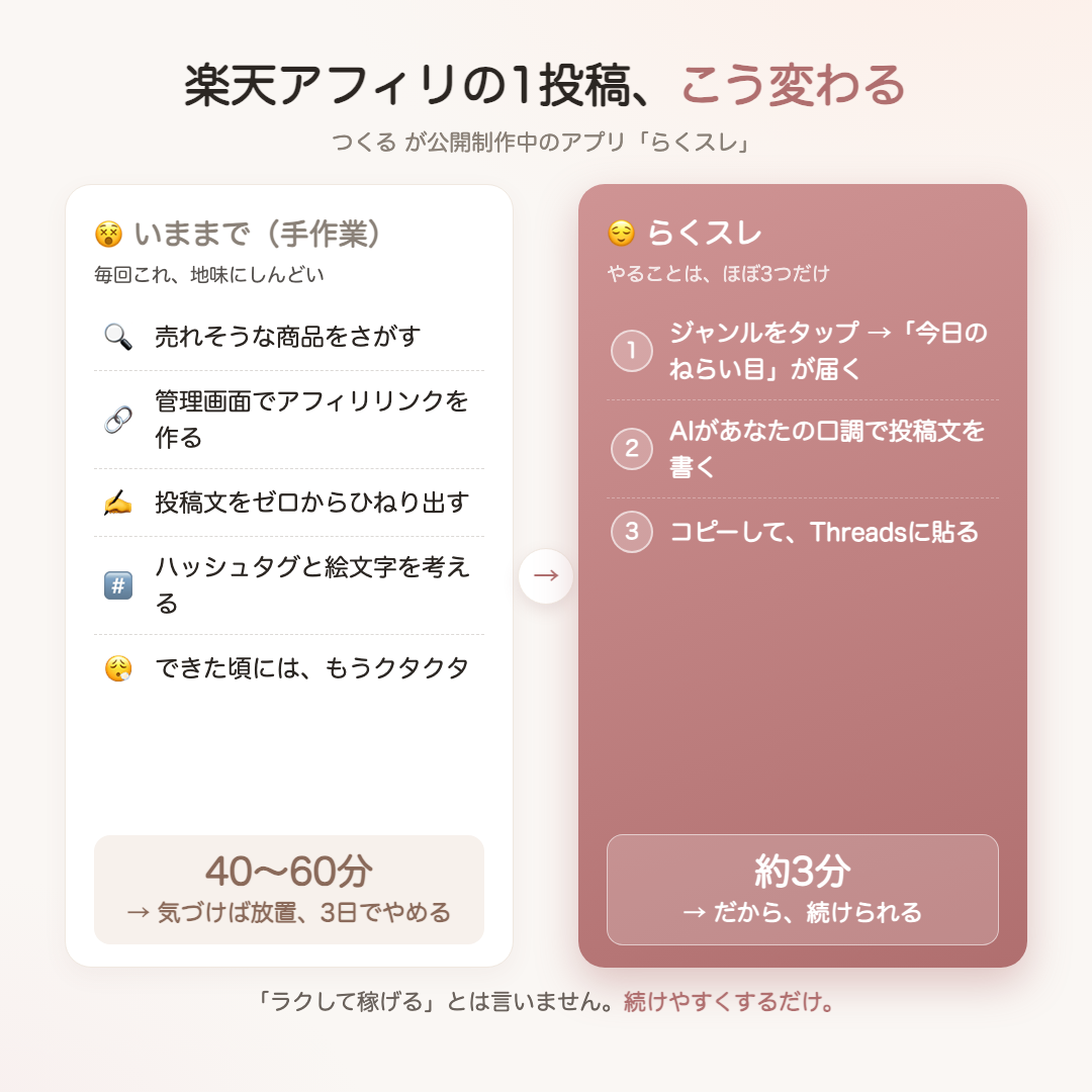 手作業 vs らくスレ：投稿の手間がこう変わる